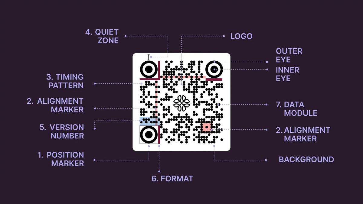 QR codes encode data into a coordinate grid of binary modules decoded via distinct positioning and alignment patterns